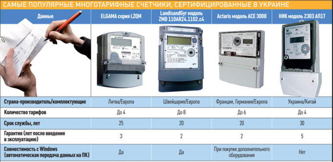 Многотарифные программируемые электросчетчики