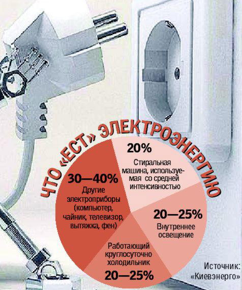 На что расходуется электроэнергия