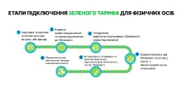 Зелений тариф